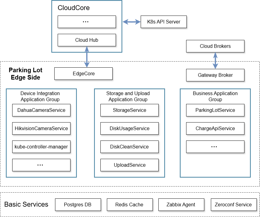 Edge Architecture