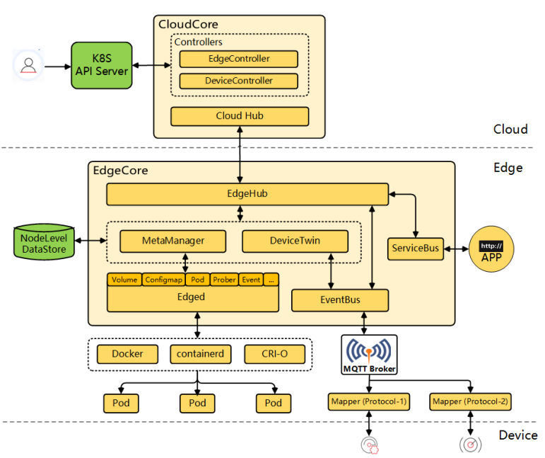 KubeEdge Architecture