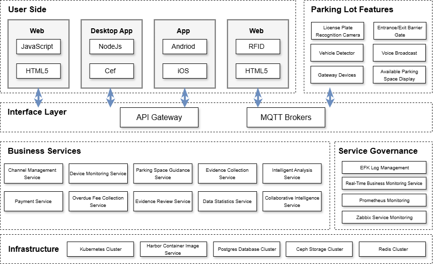 System Architecture
